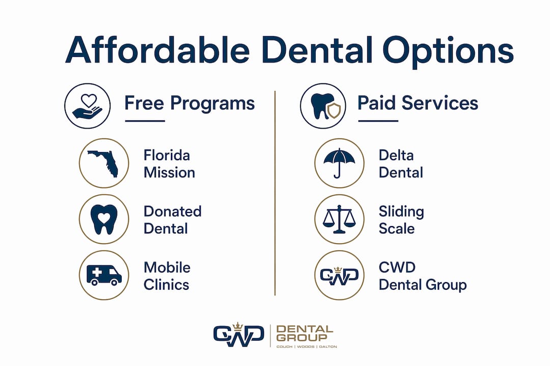 Infographic comparing free and paid dental care options