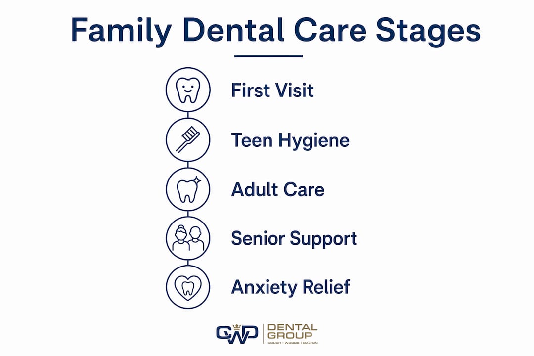 Infographic showing stages of family dental care