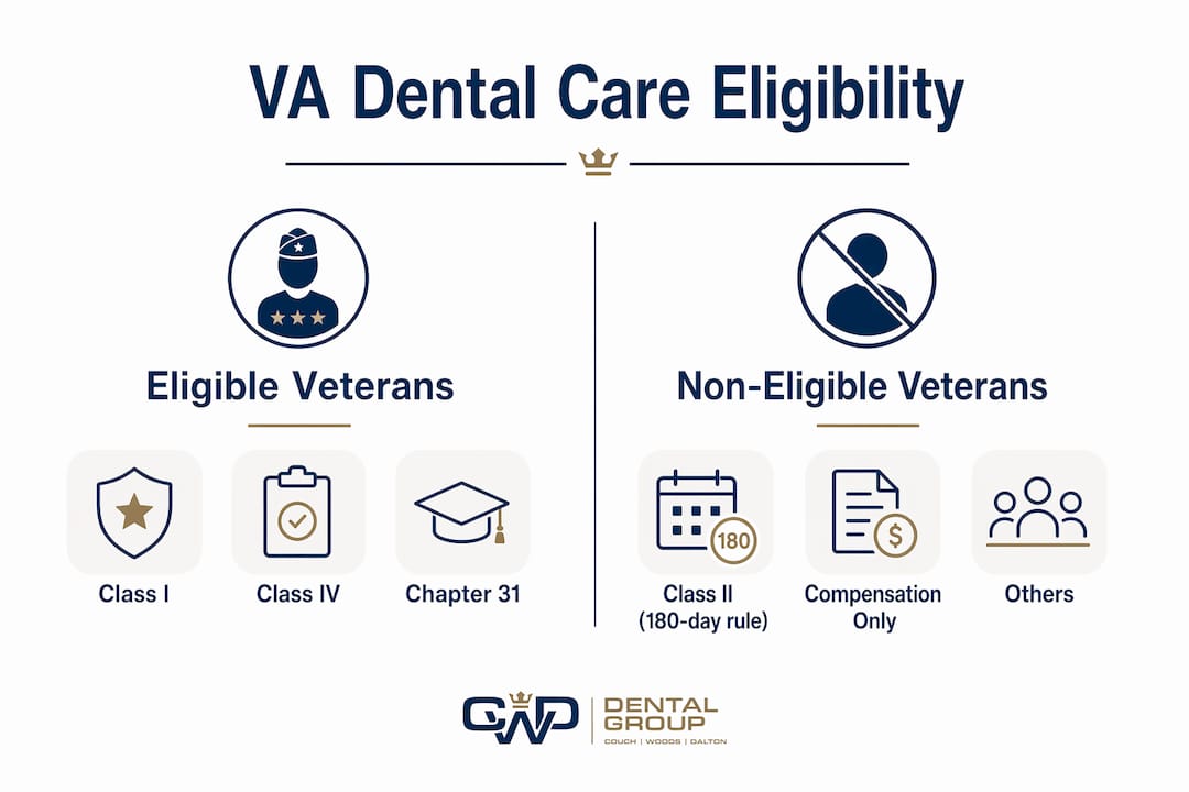 Infographic comparing VA dental care eligibility categories