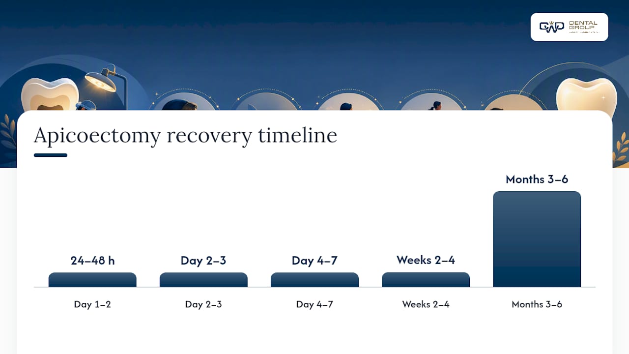 Timeline of apicoectomy recovery stages and care
