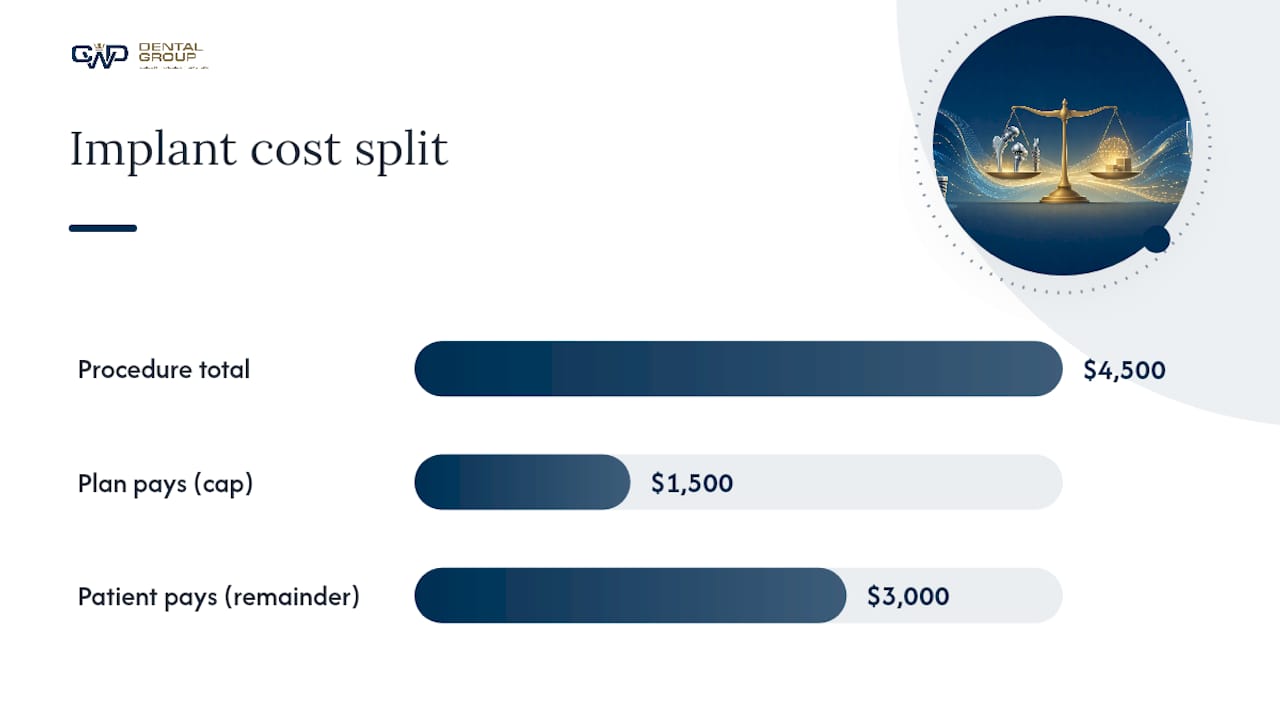 Comparison of implant cost and insurance maximum