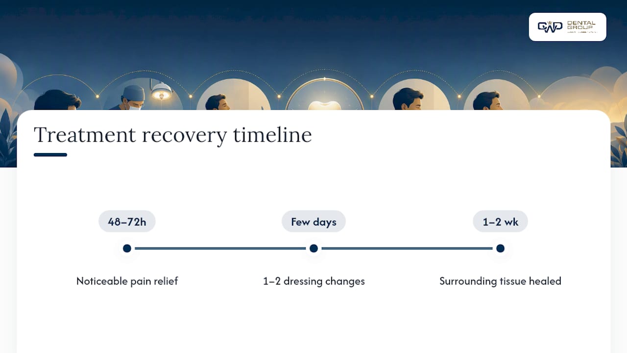 Dry socket treatment and recovery timeline