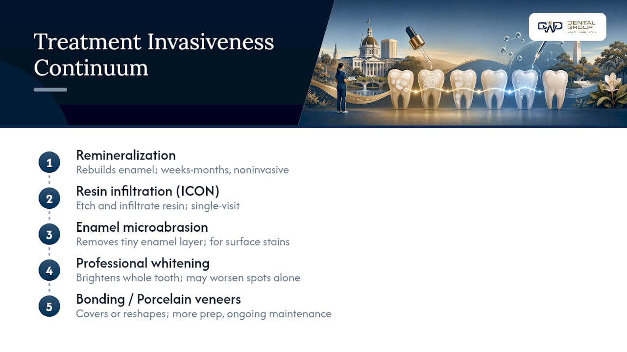 White spot treatments from least to most invasive
