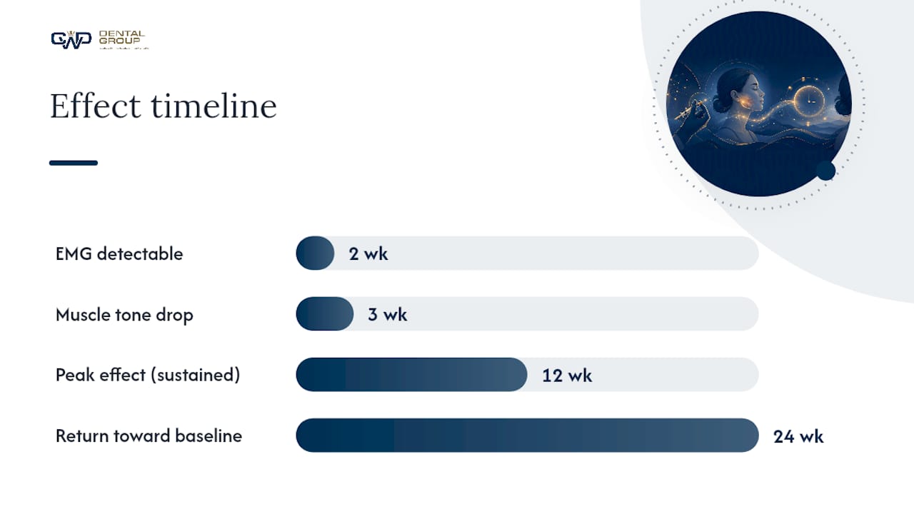 What Does the Clinical Evidence Say About Masseter Botox Grinding Relief? — overview diagram