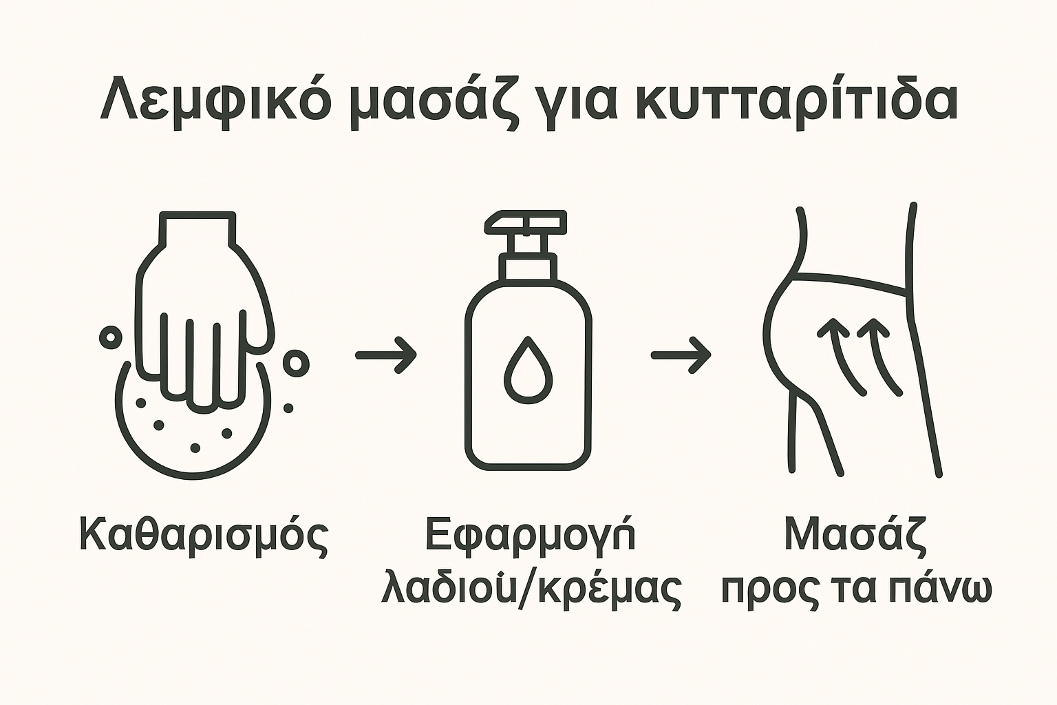 Visual summary of three main steps for lymphatic massage for cellulite