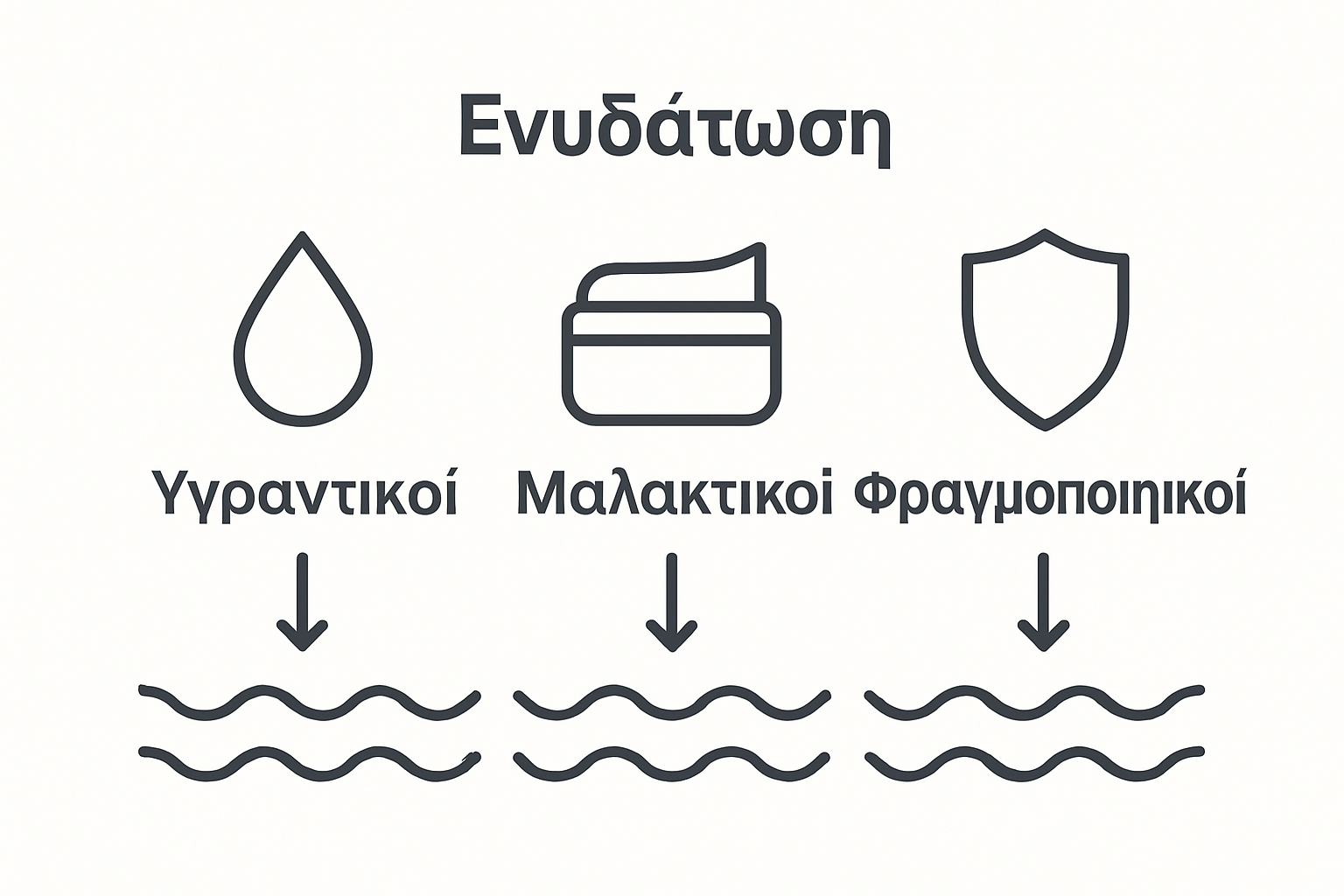 Infographic comparing humectants emollients occlusives for skin hydration