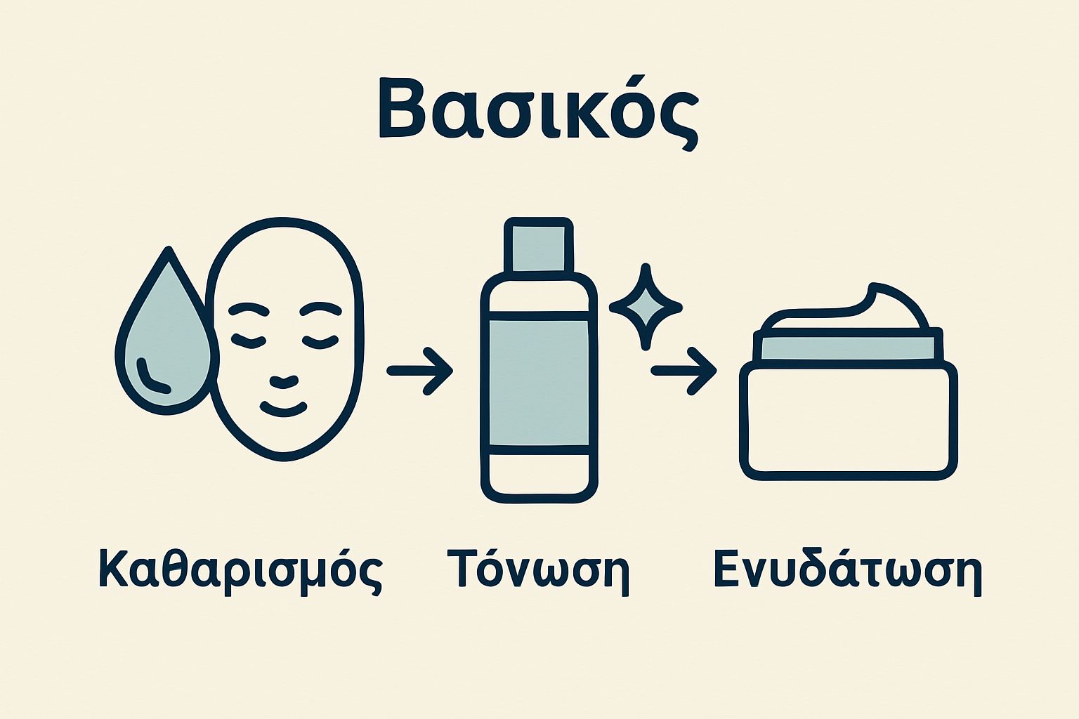 Infographic showing basic three-step skincare routine: cleanse, tone, moisturize