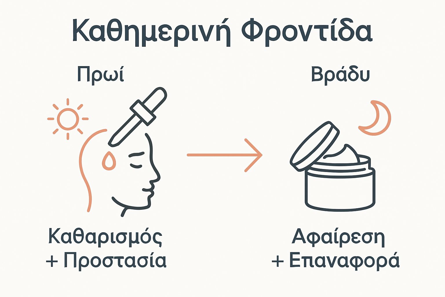 Simple two-step daily skincare visual: morning and evening process
