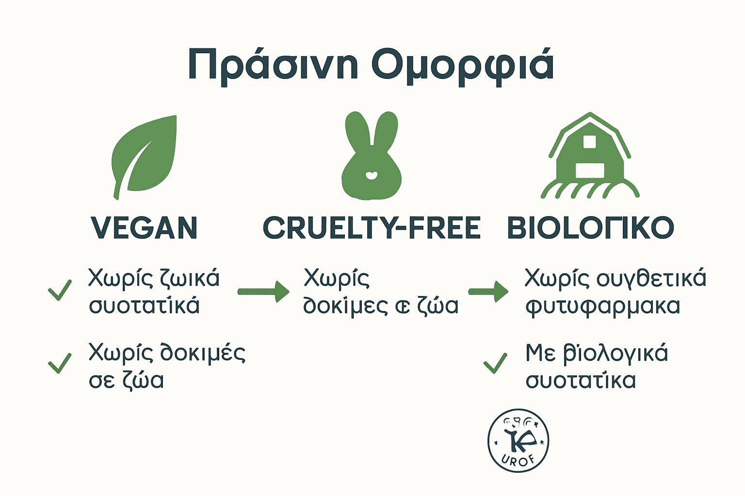 Infographic comparing vegan cruelty-free organic terms