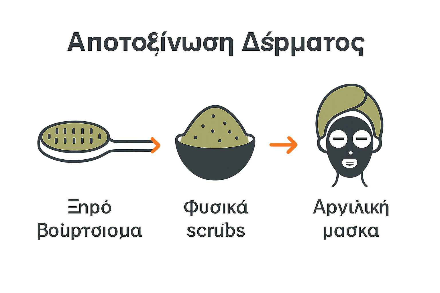 Infographic με εικονίδια των κύριων μεθόδων αποτοξίνωσης δέρματος