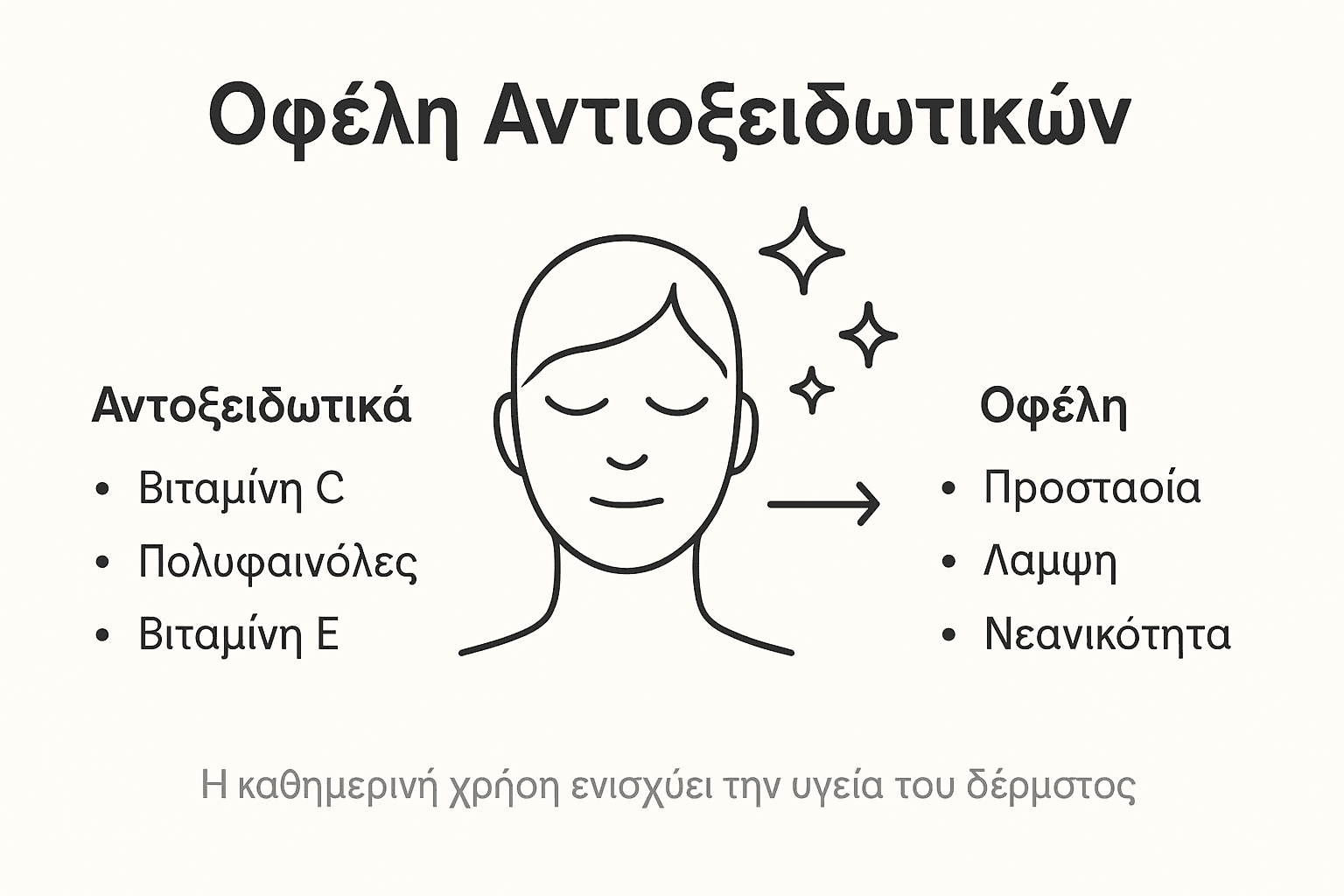 Εικονογραφημένο αφιέρωμα με όλα όσα πρέπει να ξέρεις για τα αντιοξειδωτικά και τα οφέλη τους στην επιδερμίδα σου.