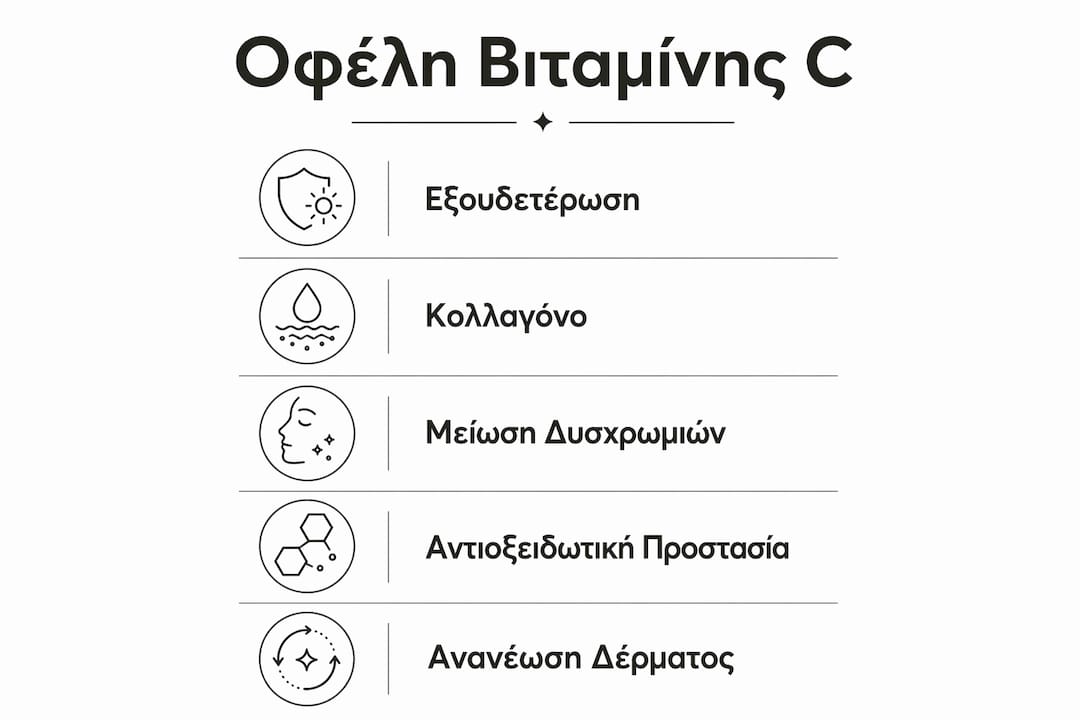 Γραφικό με τα βασικά οφέλη της βιταμίνης C για την υγεία και τη λάμψη της επιδερμίδας
