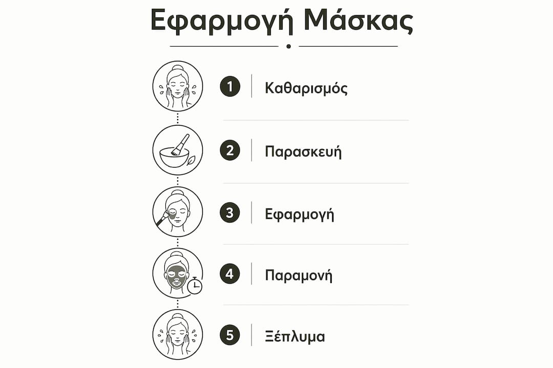Οδηγός με εικόνες για τη σωστή εφαρμογή της μάσκας βήμα προς βήμα
