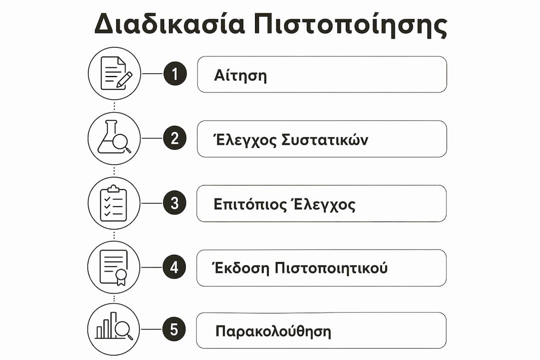 Γραφικό με τα βασικά στάδια για την απόκτηση vegan πιστοποίησης
