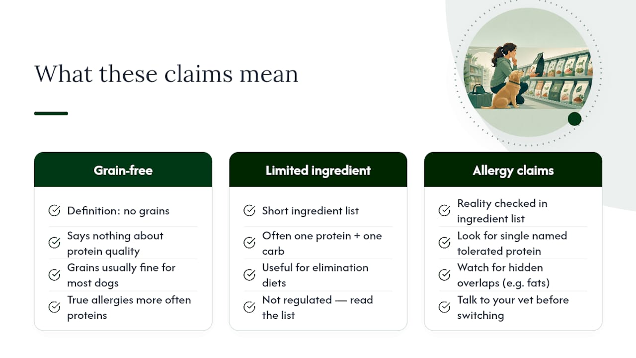 What Do Grain-Free, Limited-Ingredient, and Allergy Claims Really Mean? — overview diagram
