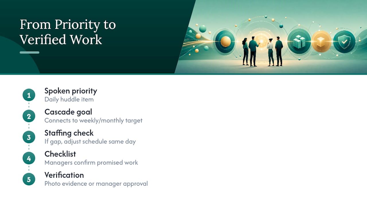 Flow from huddle priority to verified work