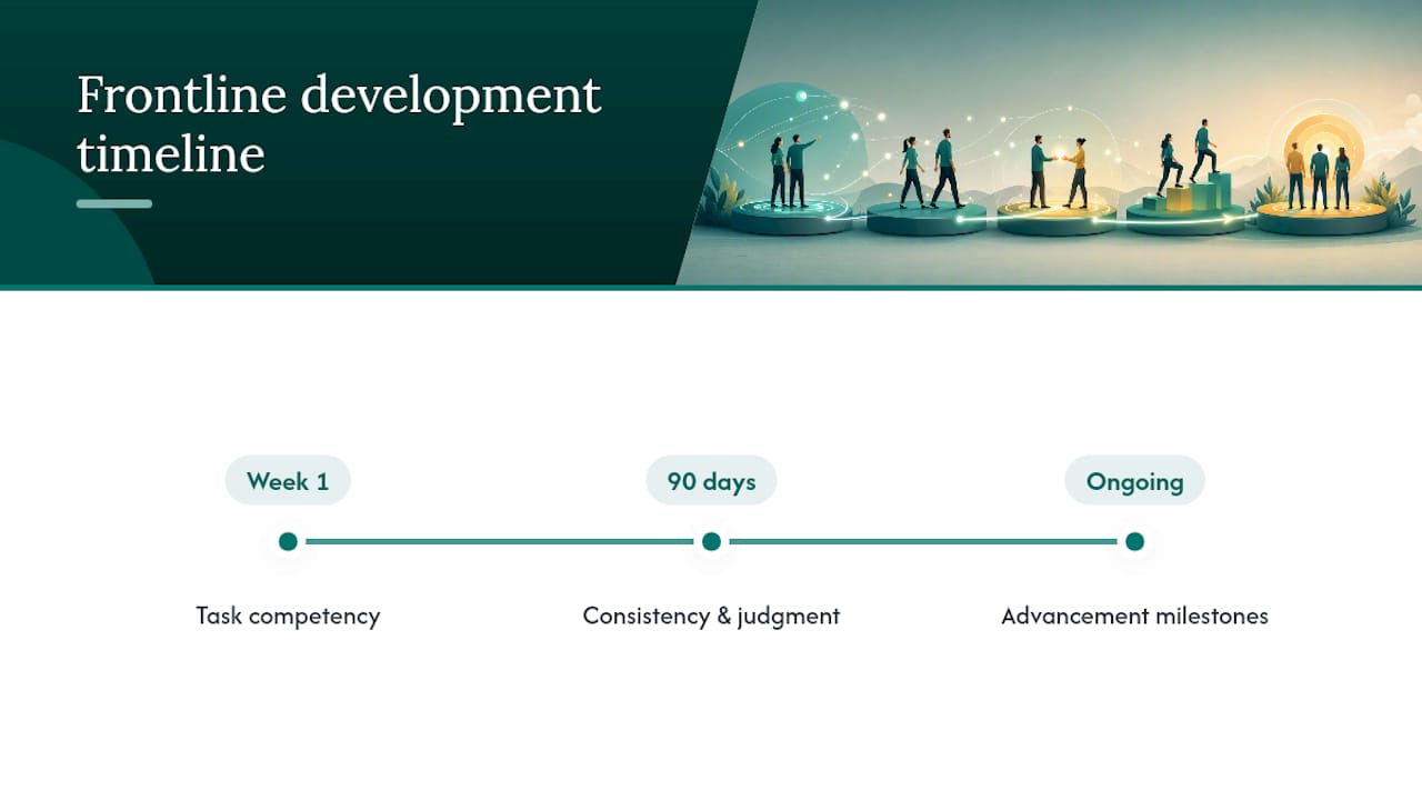 Three-stage frontline development timeline