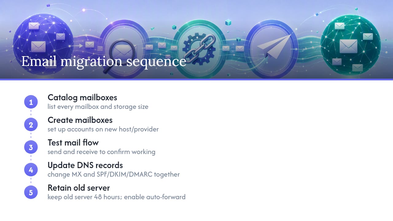Email migration sequence from setup to DNS