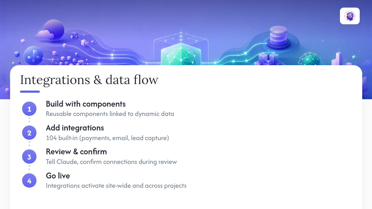 How Does WebsitePublisher.ai Handle Integrations and Data? — overview diagram