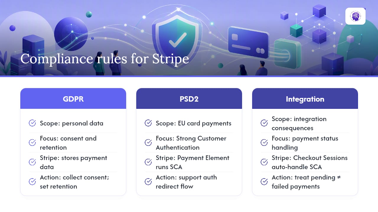 What Compliance Rules Apply to Stripe Integrations? — overview diagram
