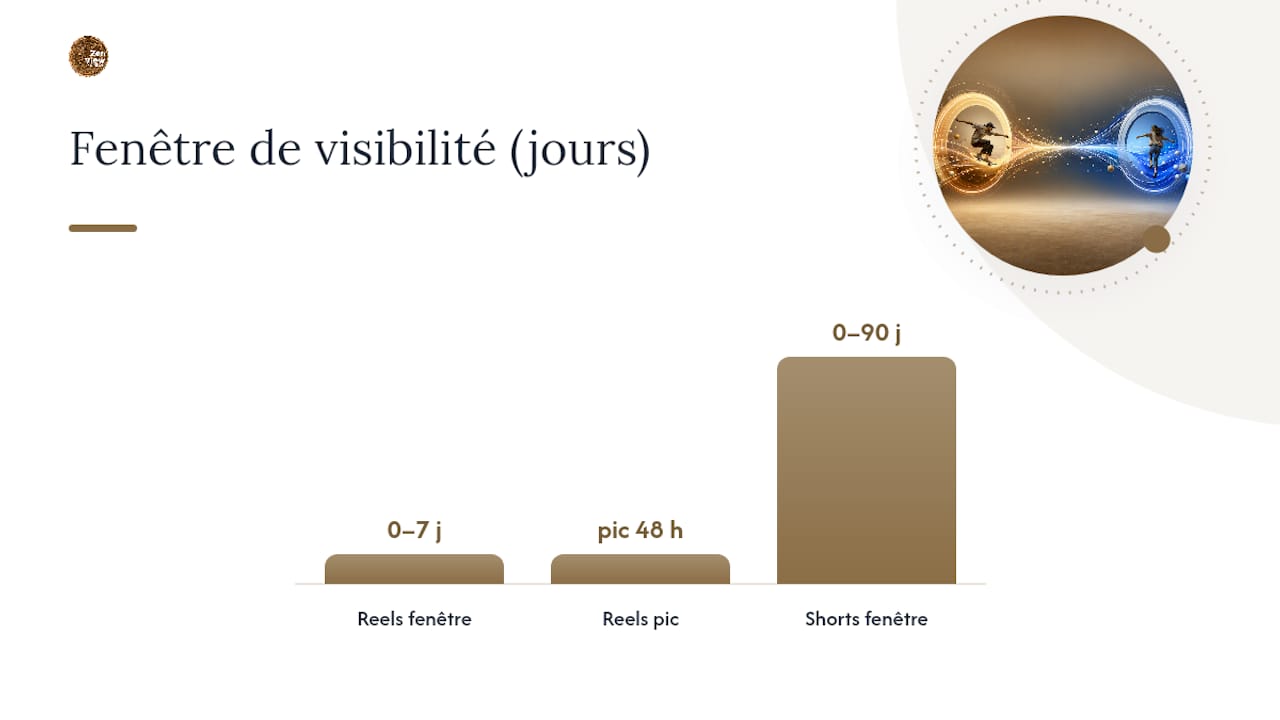 Comparaison des algorithmes de Shorts et Reels