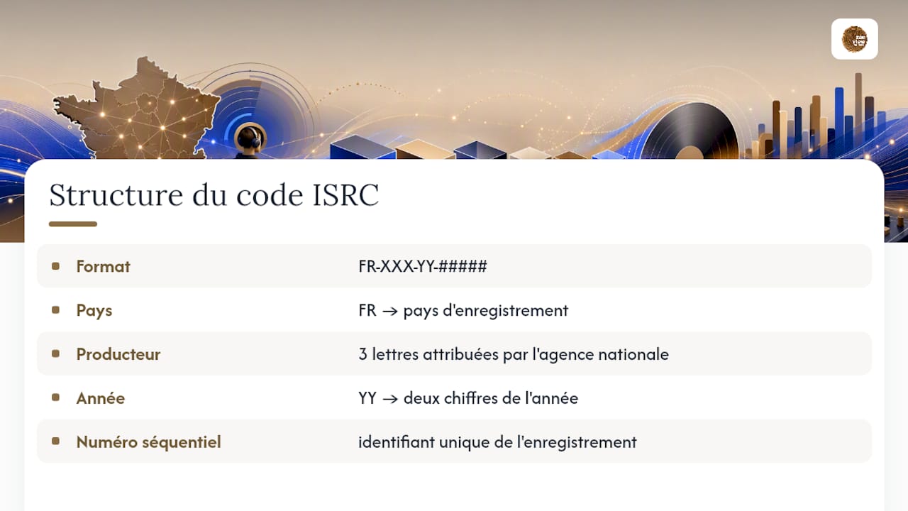Qu'est-ce qu'un code ISRC et comment est-il structuré ? — overview diagram