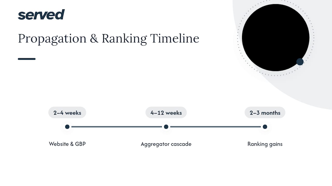 Timeline for NAP fixes and ranking improvements