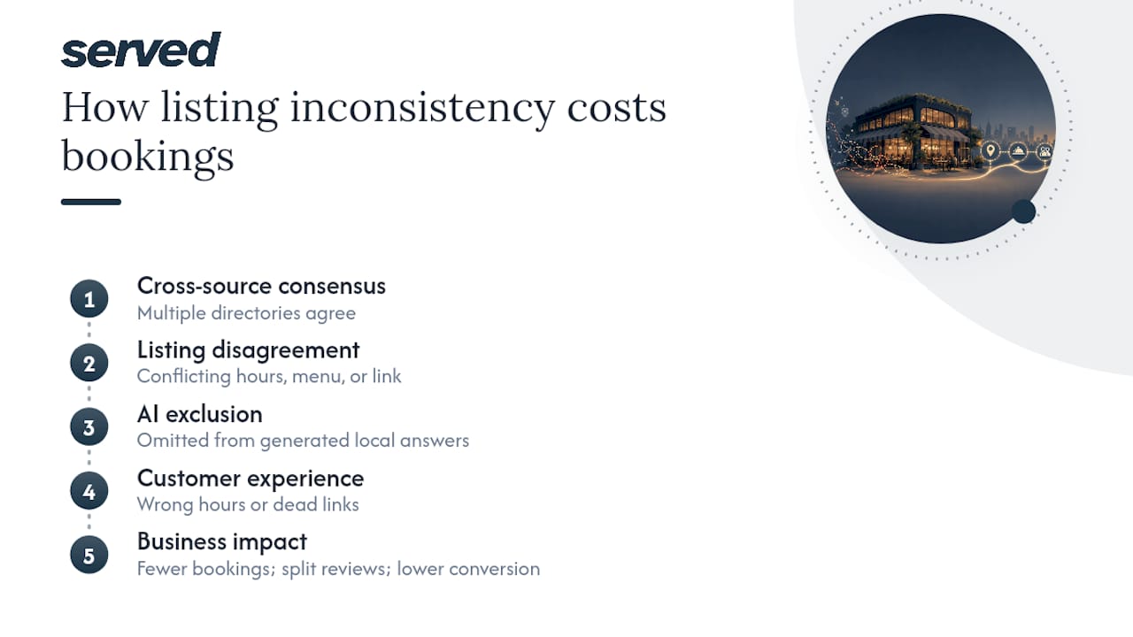 Why inconsistent listings cost you bookings and trust — overview diagram