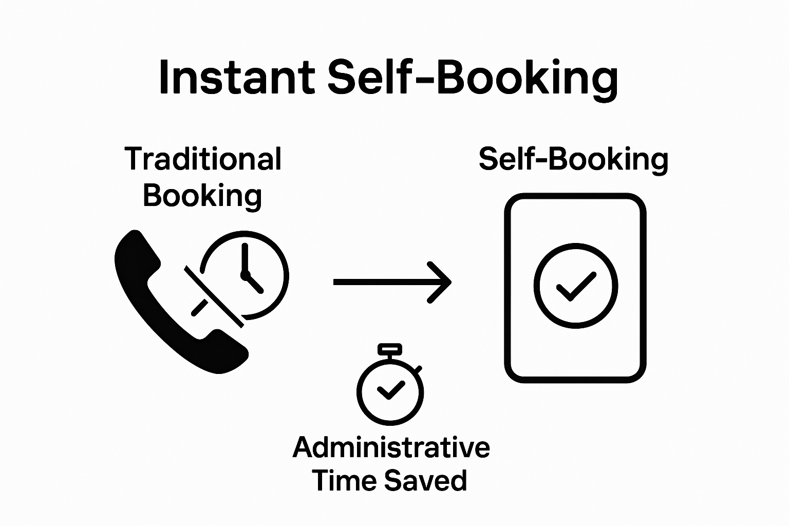 Comparison of traditional booking and digital self-booking