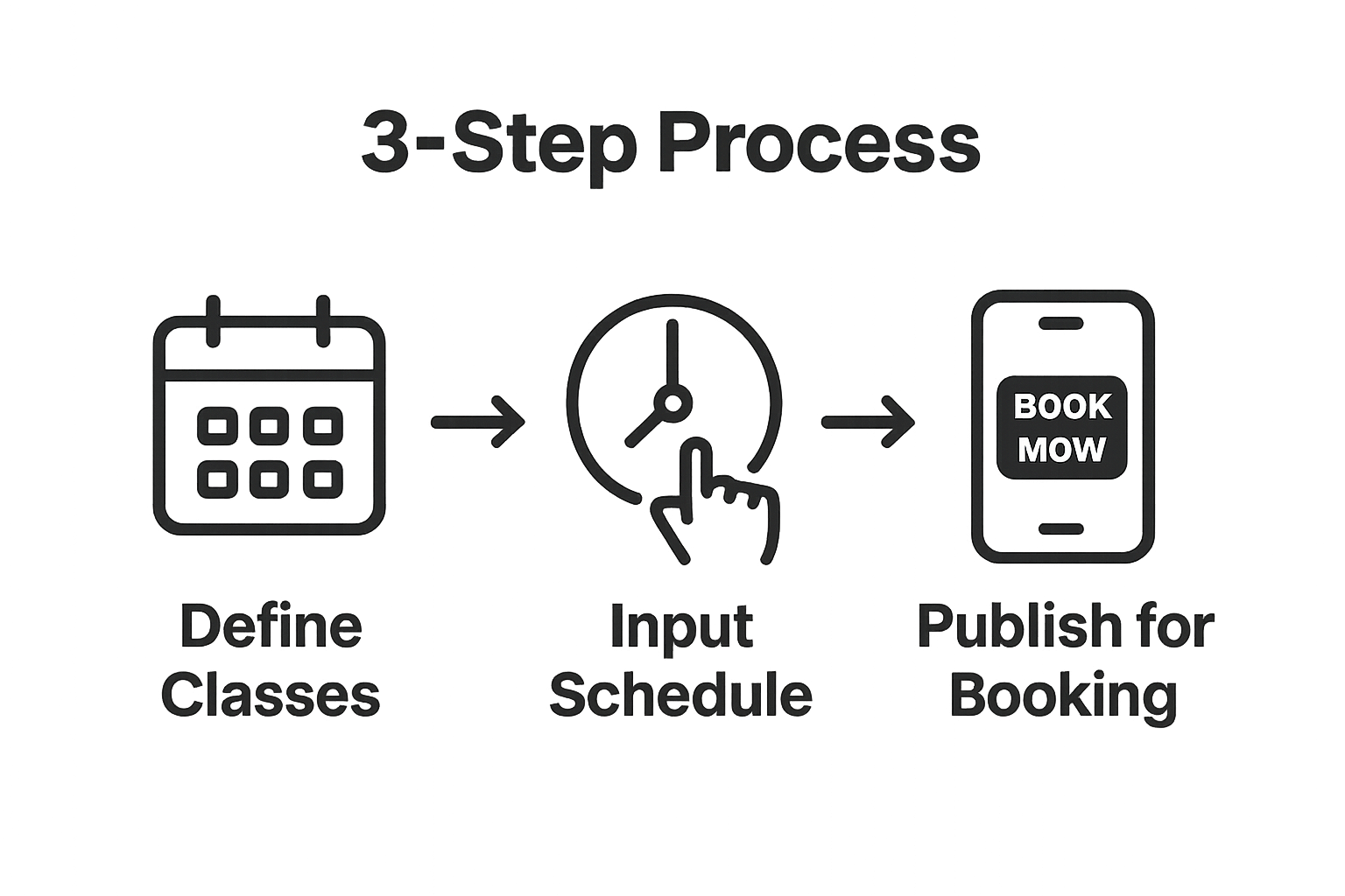 Three-step process to set up fitness class bookings