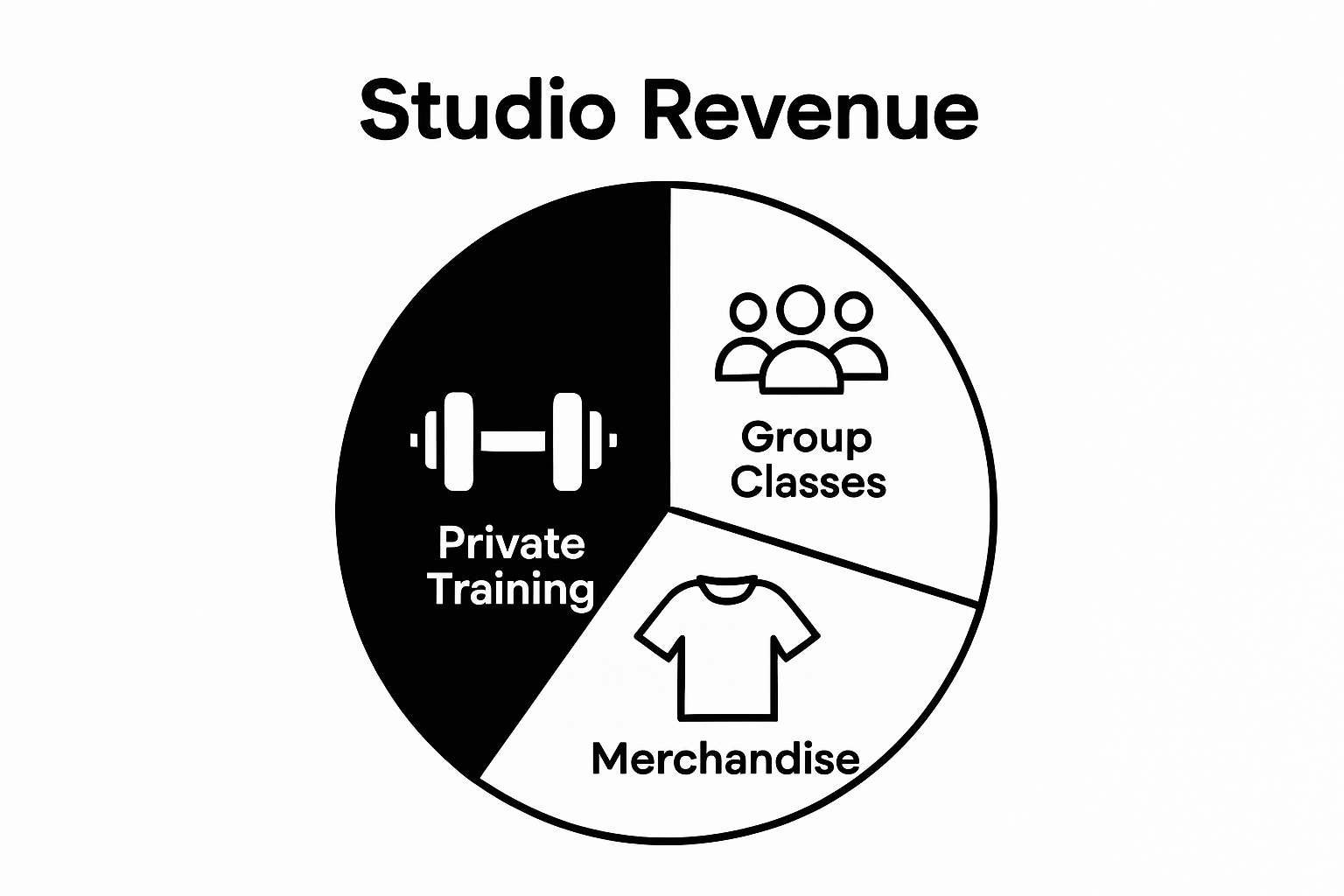 Infographic showing three main revenue streams for fitness studios