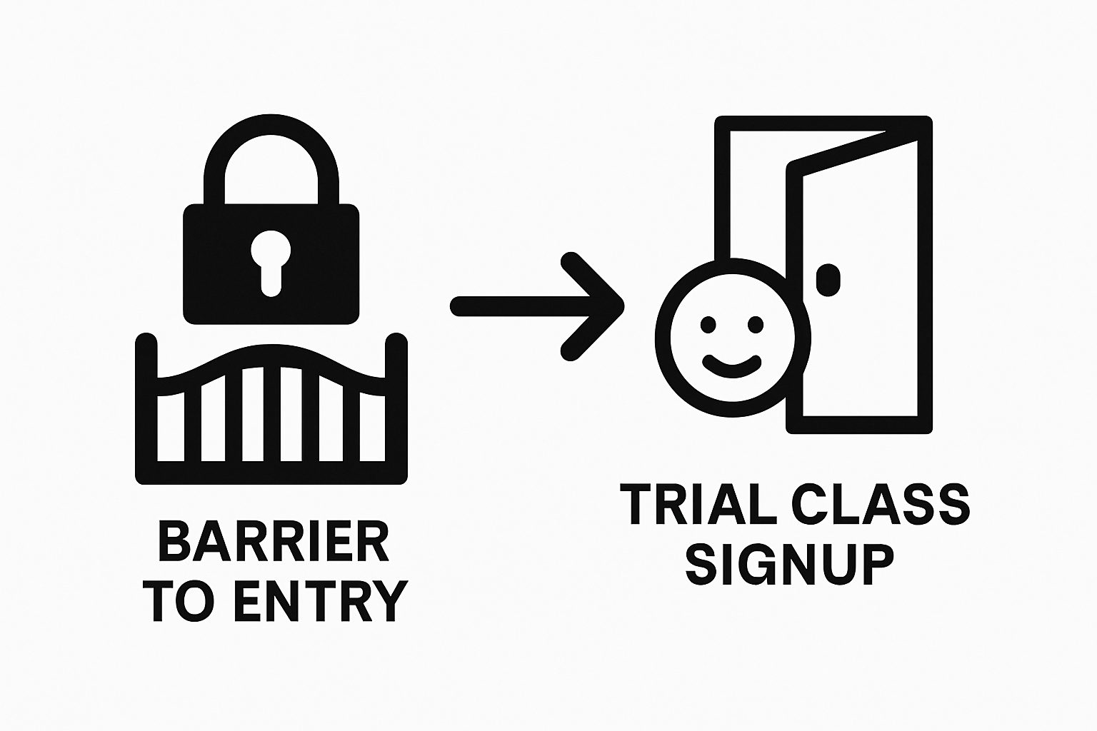 Simple infographic showing trial class signup reducing entry barriers