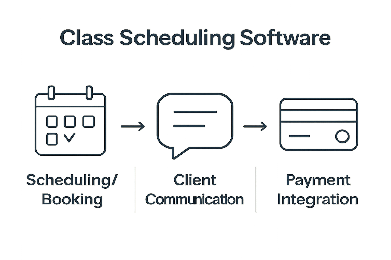 Three core features of class scheduling software visualized