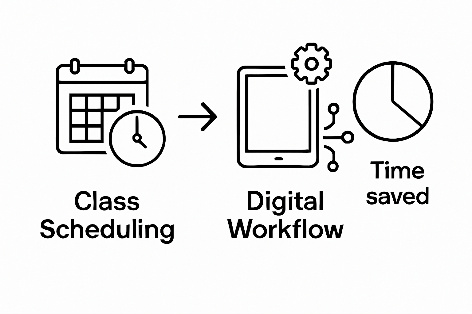 Infographic comparing manual vs. digital fitness class scheduling