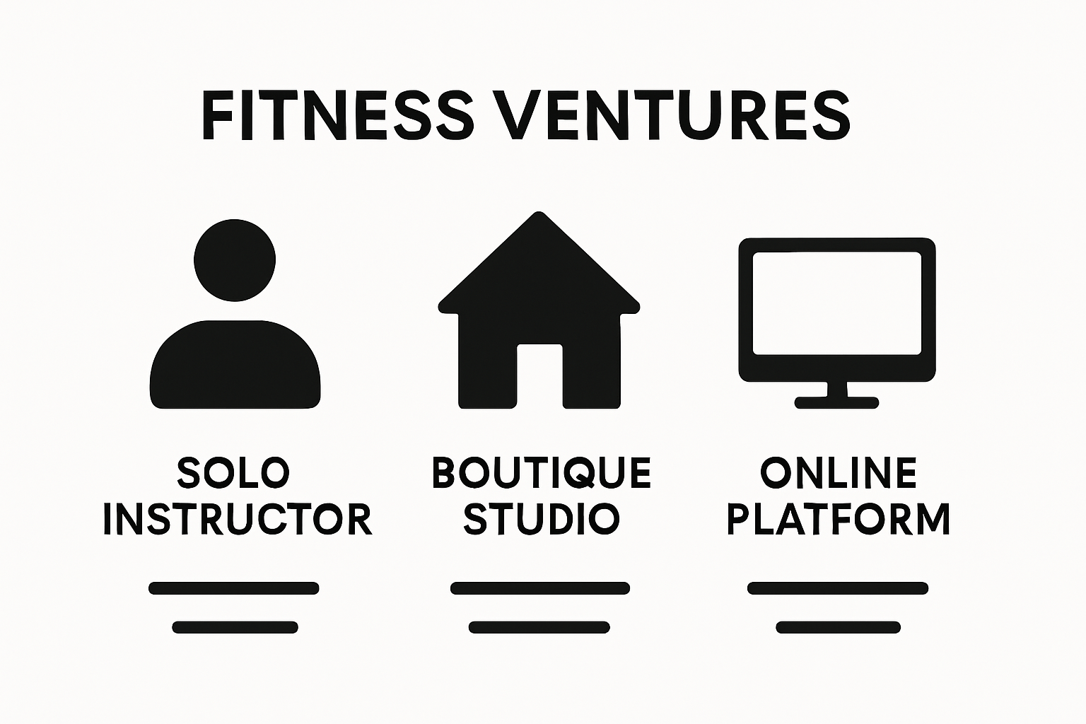 Visual comparison of fitness business models: solo instructor, boutique studio, online platform.