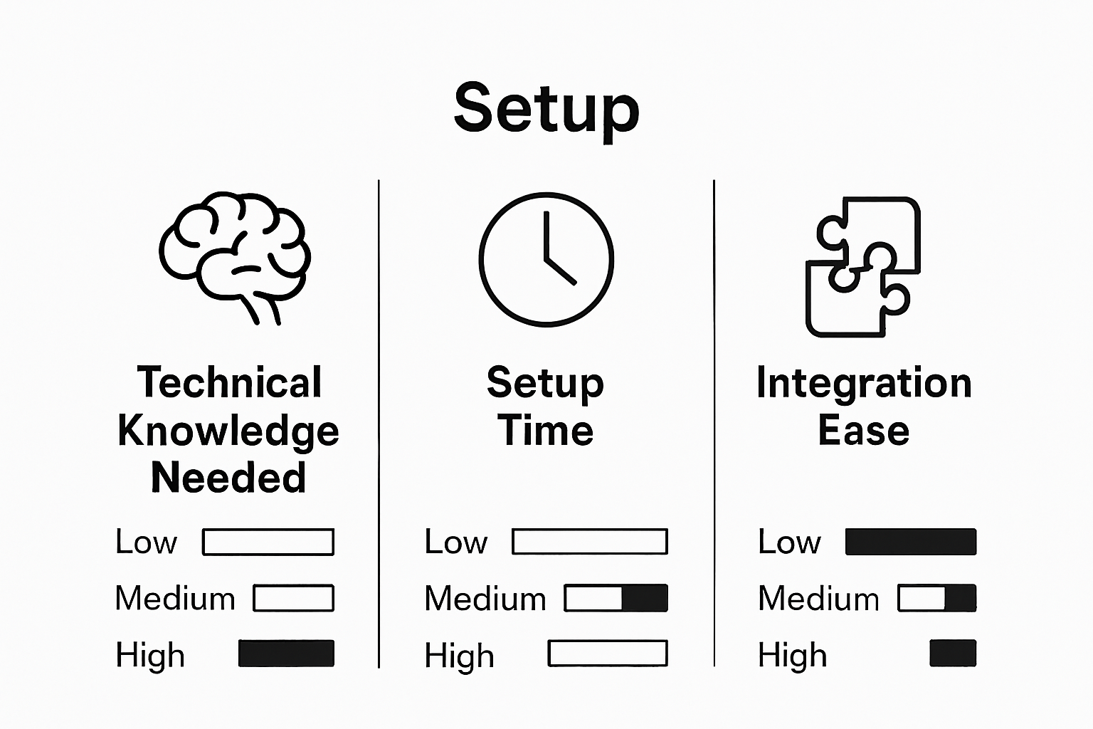 Infographic comparing setup simplicity features in fitness tech