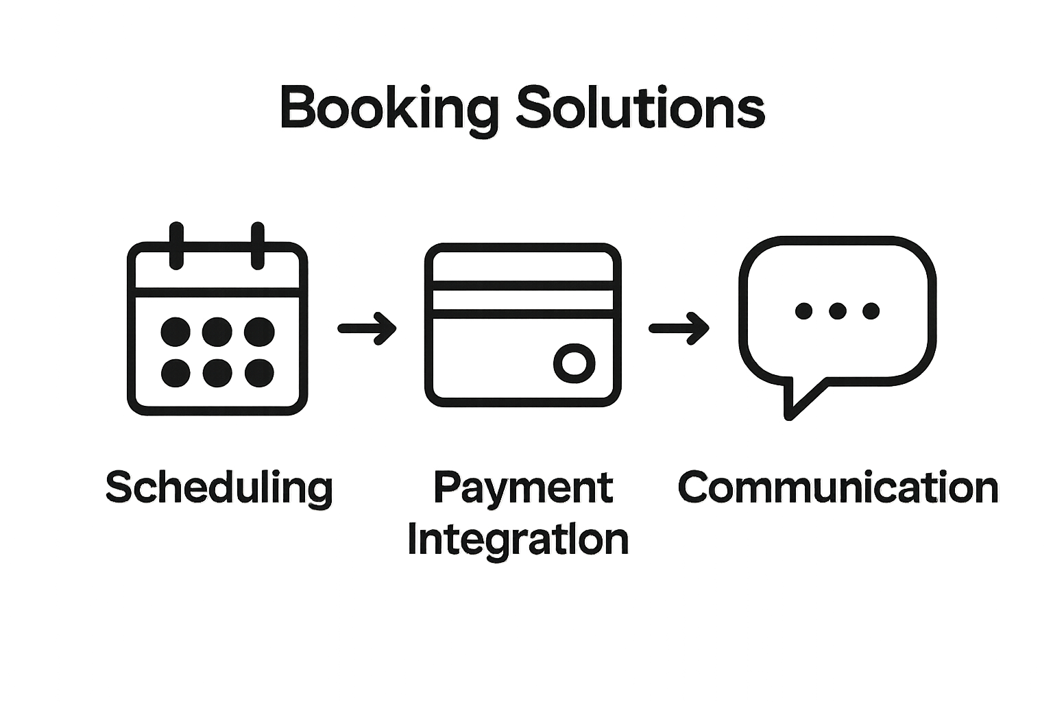 Icons comparing scheduling, payment, and communication features
