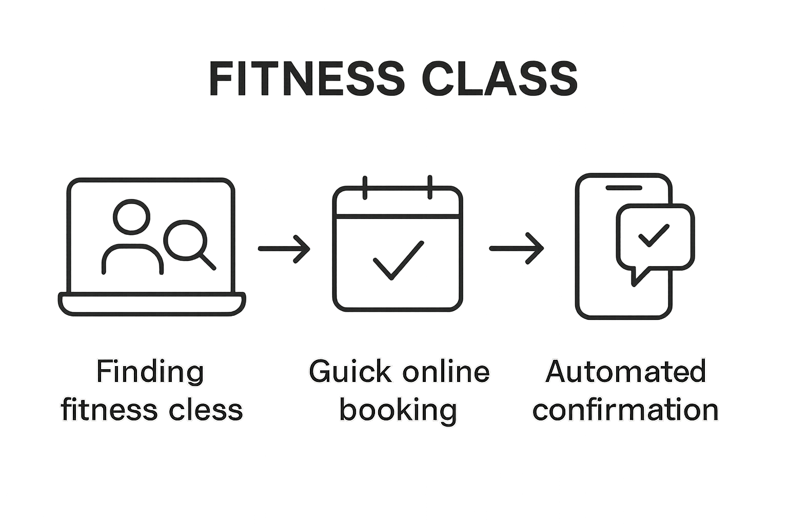 Three-step workflow for streamlined class booking
