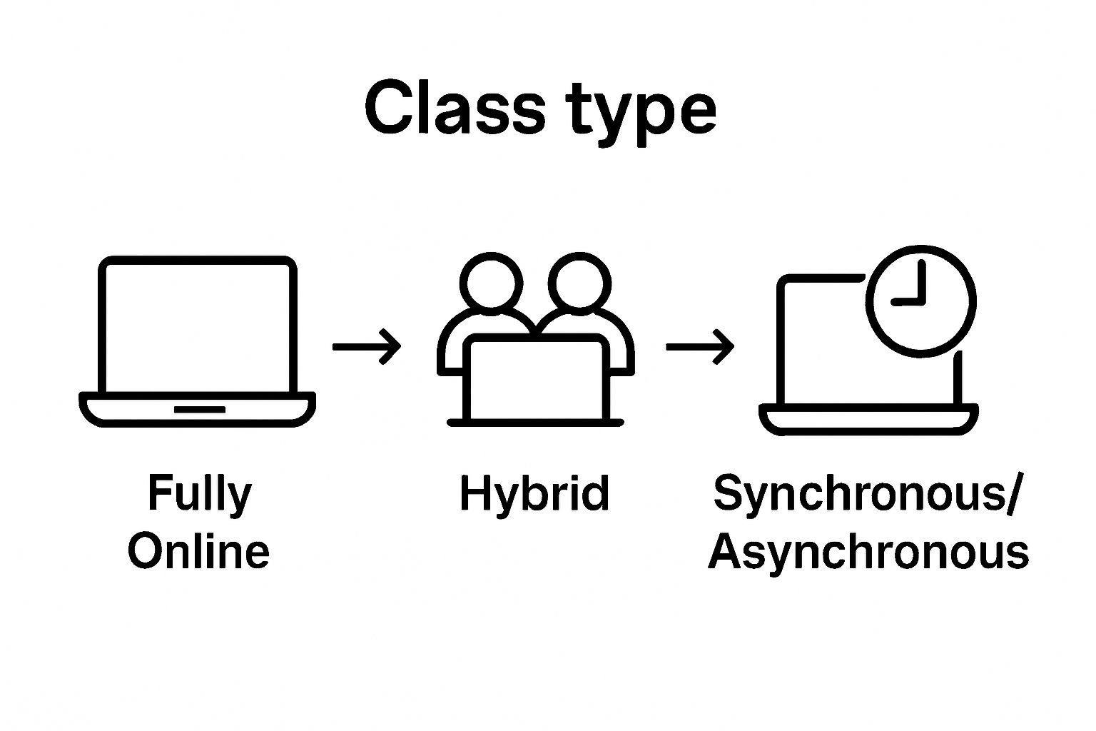 Comparison of online, hybrid, and synchronous class types