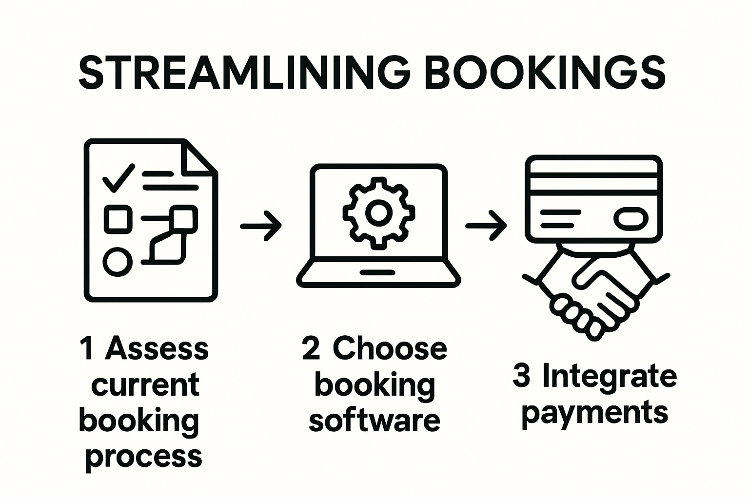 Infographic showing three steps to streamline wellness class bookings