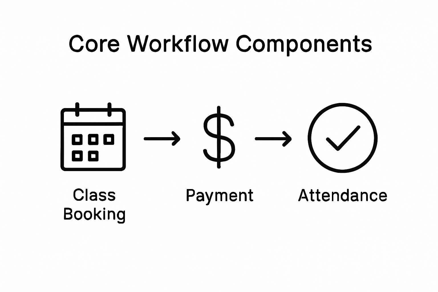 Infographic showing booking, payment, and attendance steps