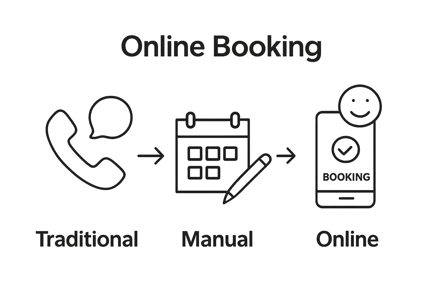 Comparison of traditional vs. online fitness booking methods