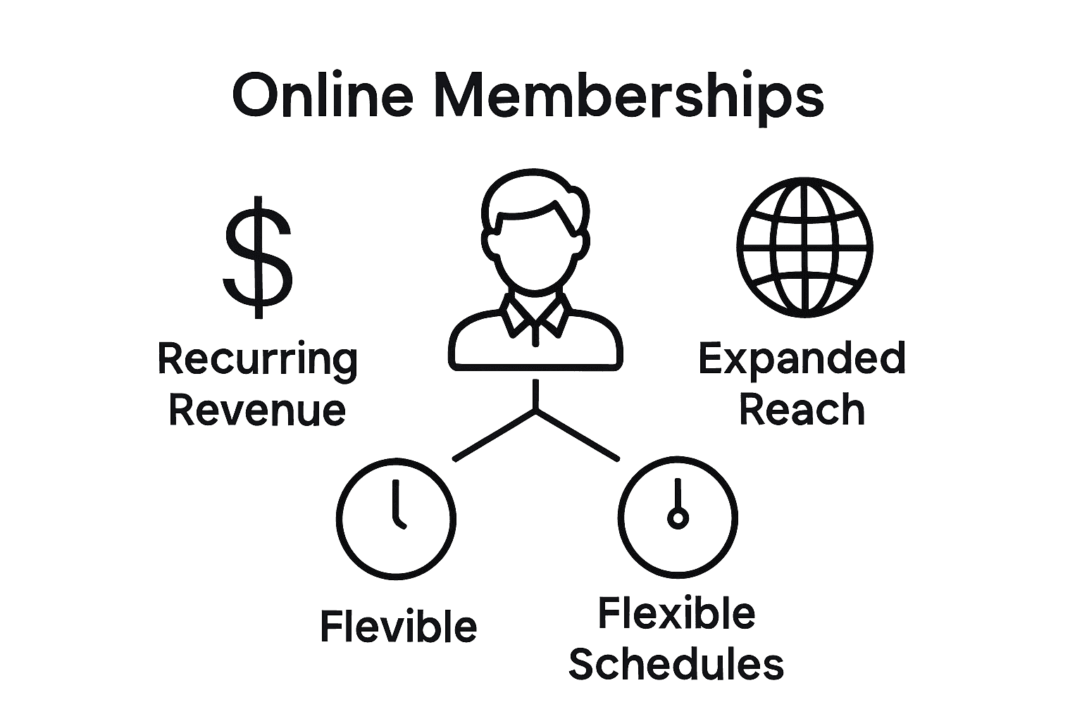 Visual summary of financial, reach, and flexibility benefits for online fitness memberships