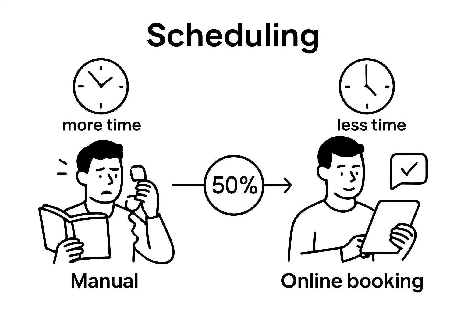 Infographic comparing time saved: manual vs online booking