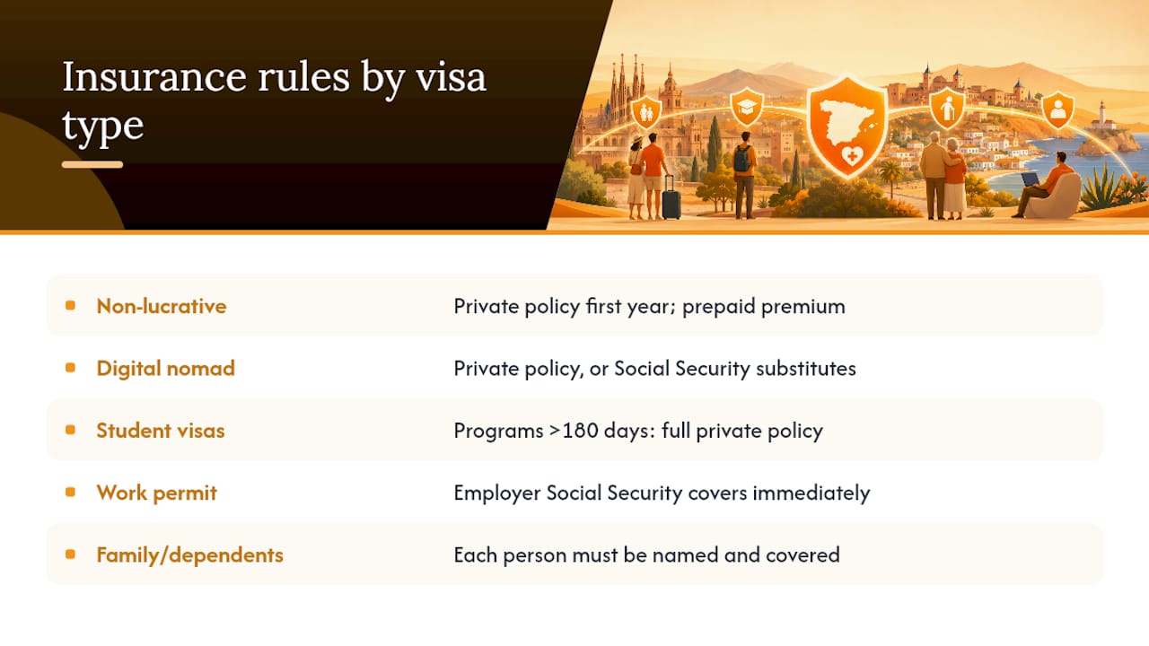 Visa types and insurance requirements comparison