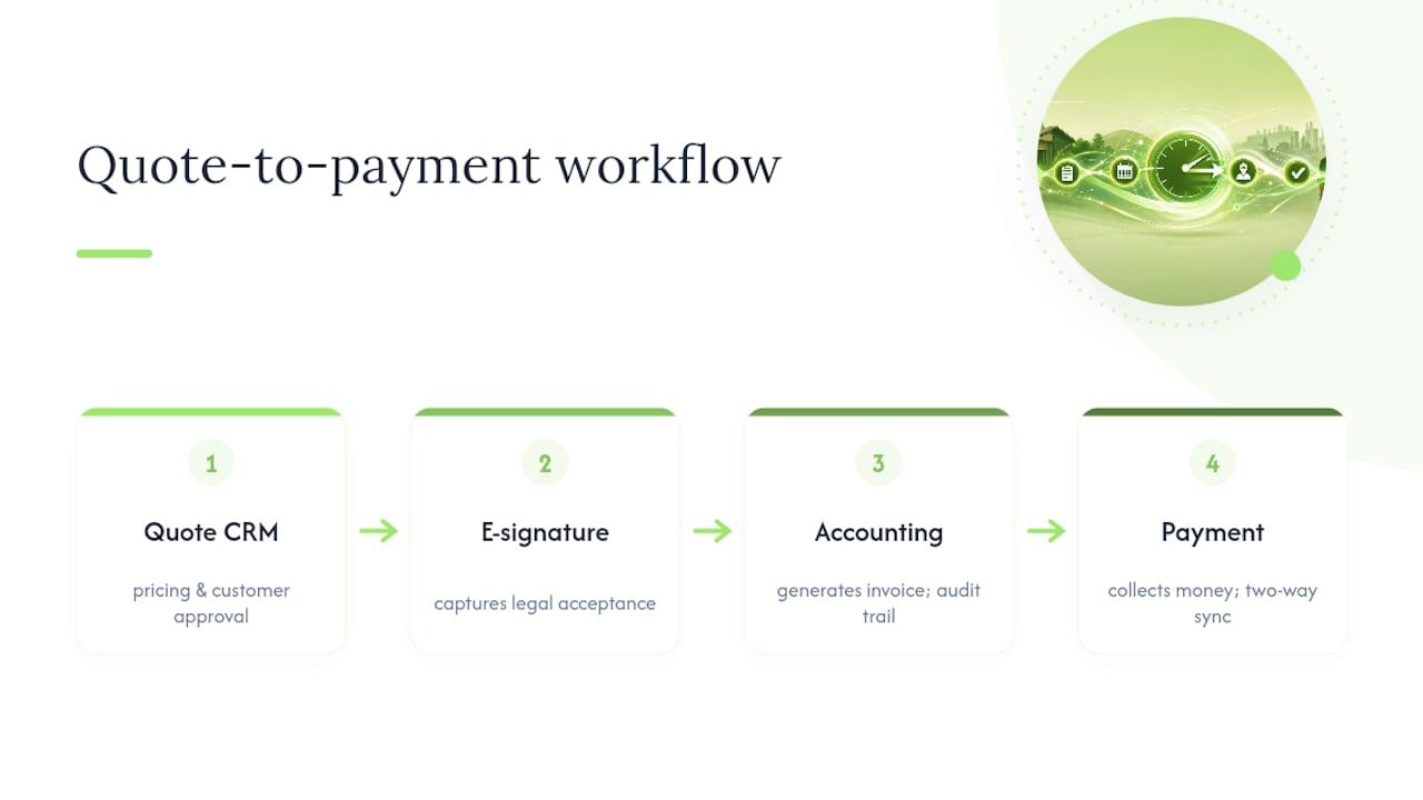 Four connected tools in quote to payment workflow