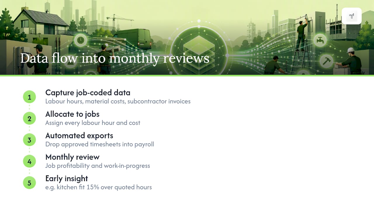 Job costing inputs and profitability review flow