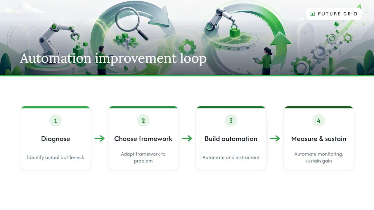 How Future Grid applies these frameworks in practice — overview diagram