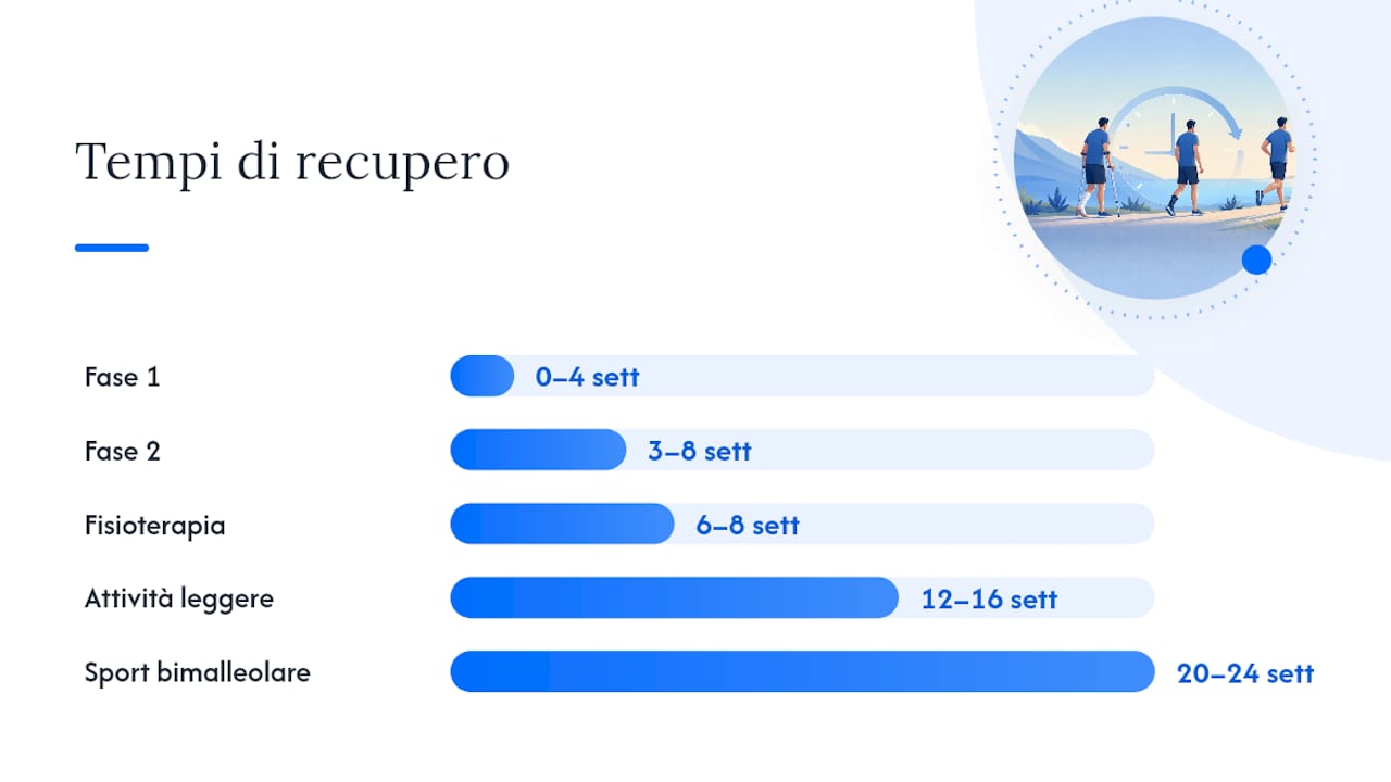 Percorso riabilitativo: fasi e tempi realistici di recupero — overview diagram
