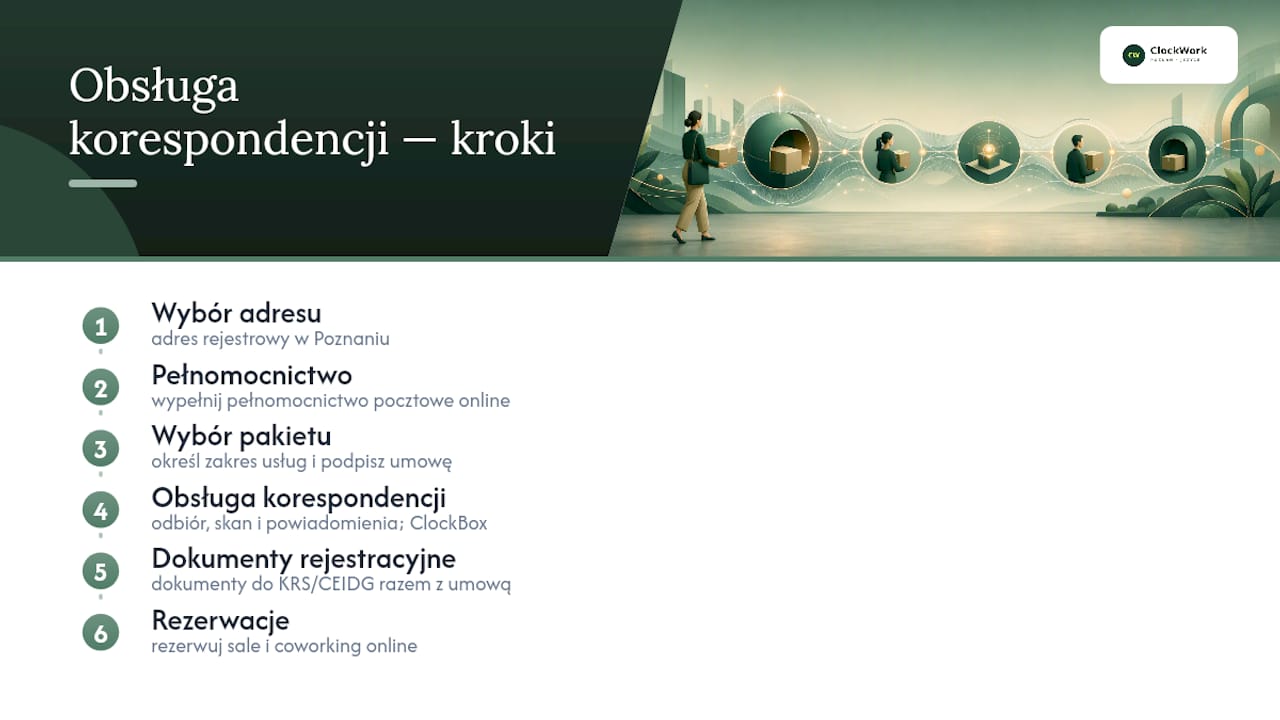 Jak ClockWork Poznań obsługuje odbiór korespondencji na pełnomocnictwo — overview diagram